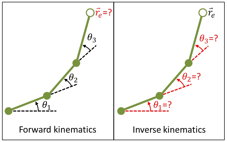 Inverse kinematics using the Jacobian inverse, part 1 • Najam R. Syed