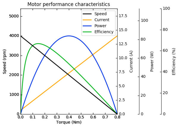 How To Read A DC Motor Datasheet Najam R Syed How To Read A DC Motor Datasheet Najam R Syed