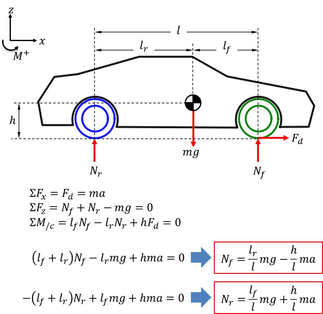 Numerical approach to studying vehicle dynamics with a halfcar