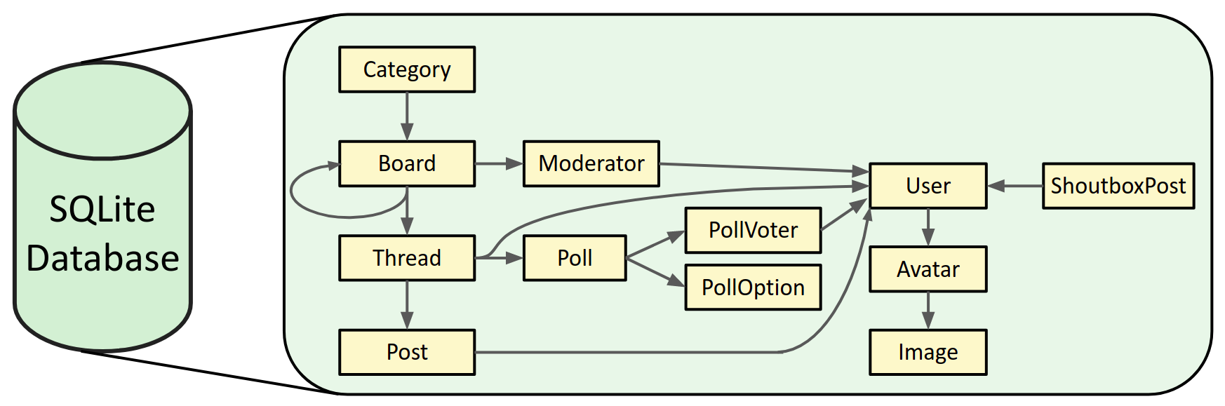 SQLite database