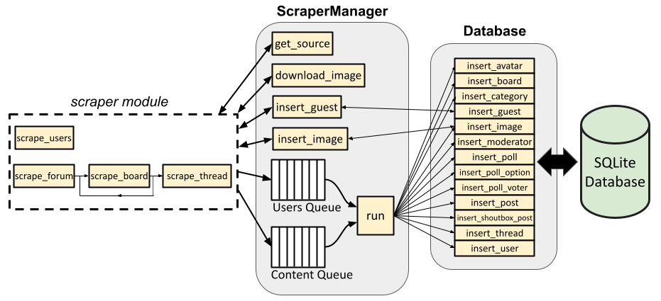 Scraper architecture