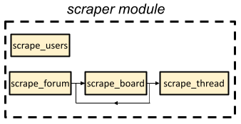 scraper module